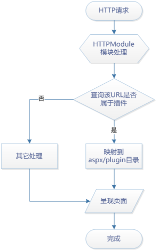 插件运作原理