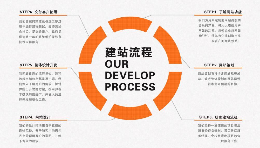 网站建设到SEO关键词排名优化一般需要多久？