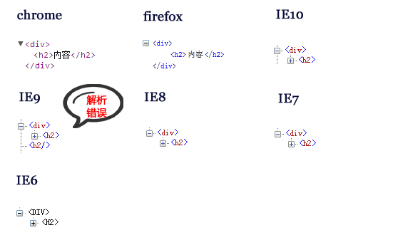 HTML元素嵌套嵌套错误可能引起的问题